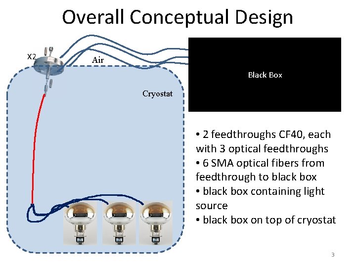 Overall Conceptual Design X 2 Air Black Box Cryostat • 2 feedthroughs CF 40,
