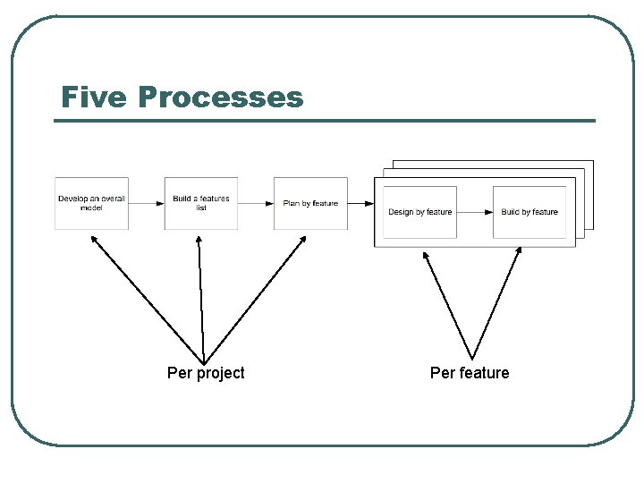 Five Processes Per project Per feature 