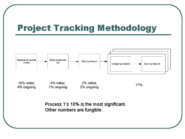 Project Tracking Methodology Process 1’s 10% is the most significant. Other numbers are fungible.