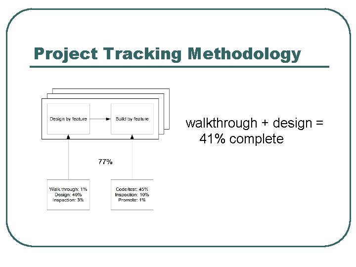 Project Tracking Methodology walkthrough + design = 41% complete 