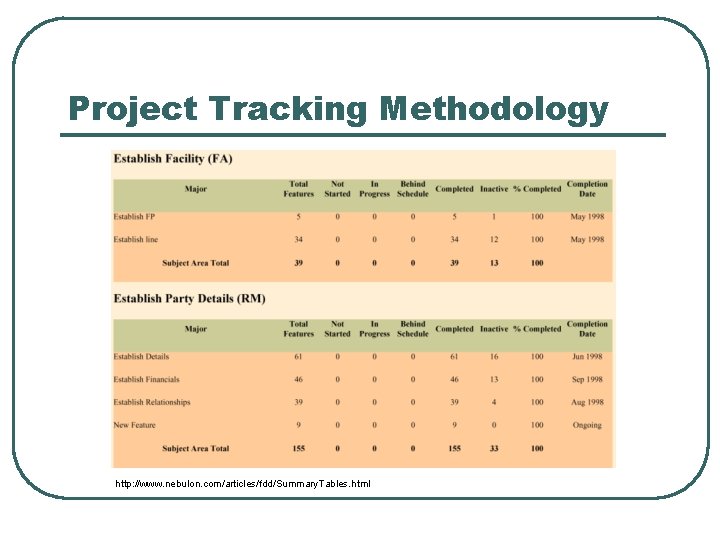 Project Tracking Methodology http: //www. nebulon. com/articles/fdd/Summary. Tables. html 