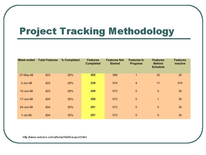 Project Tracking Methodology http: //www. nebulon. com/articles/fdd/linereport. html 