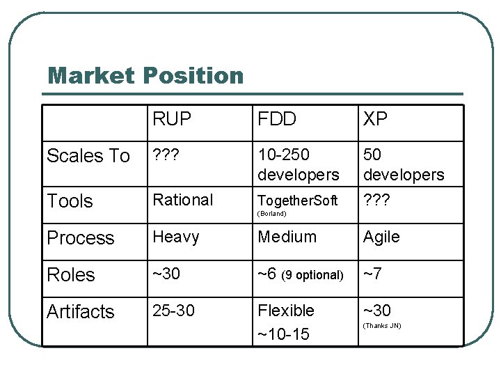 Market Position RUP FDD XP Scales To ? ? ? 10 -250 developers Tools