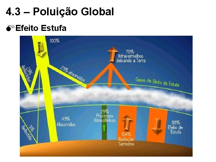 4. 3 – Poluição Global MEfeito Estufa 