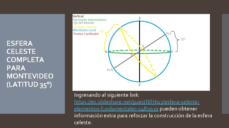 ESFERA CELESTE COMPLETA PARA MONTEVIDEO (LATITUD 35°) Ingresando al siguiente link: https: //es. slideshare.