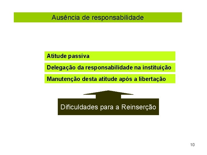 Ausência de responsabilidade Atitude passiva Delegação da responsabilidade na instituição Manutenção desta atitude após