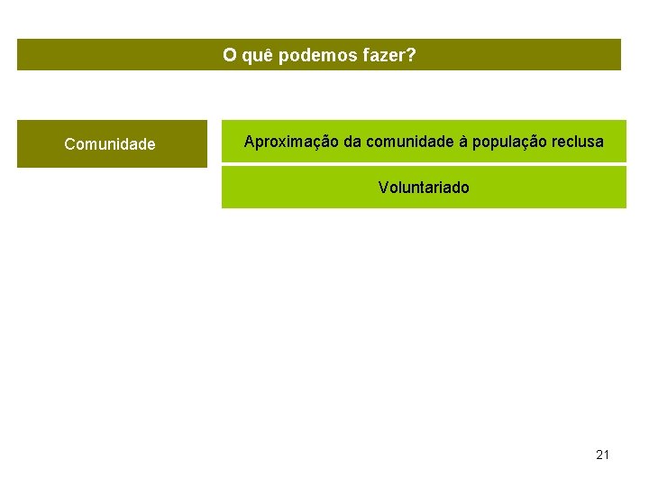 O quê podemos fazer? Comunidade Aproximação da comunidade à população reclusa Voluntariado 21 