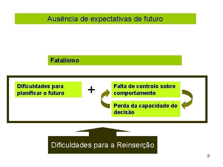 Ausência de expectativas de futuro Fatalismo Dificuldades para planificar o futuro + Falta de