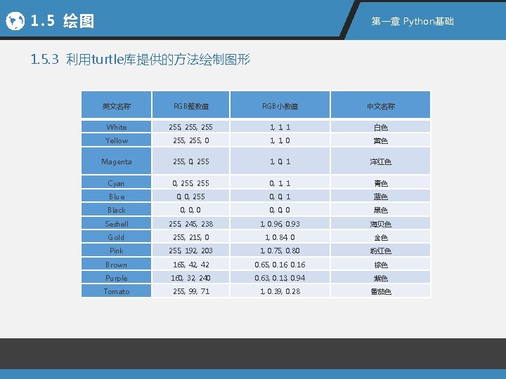 1. 5 绘图 第一章 Python基础 1. 5. 3 利用turtle库提供的方法绘制图形 英文名称 RGB整数值 RGB小数值 中文名称 White