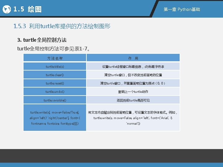 1. 5 绘图 第一章 Python基础 1. 5. 3 利用turtle库提供的方法绘制图形 3. turtle全局控制方法可参见表 1 -7。 方法名称