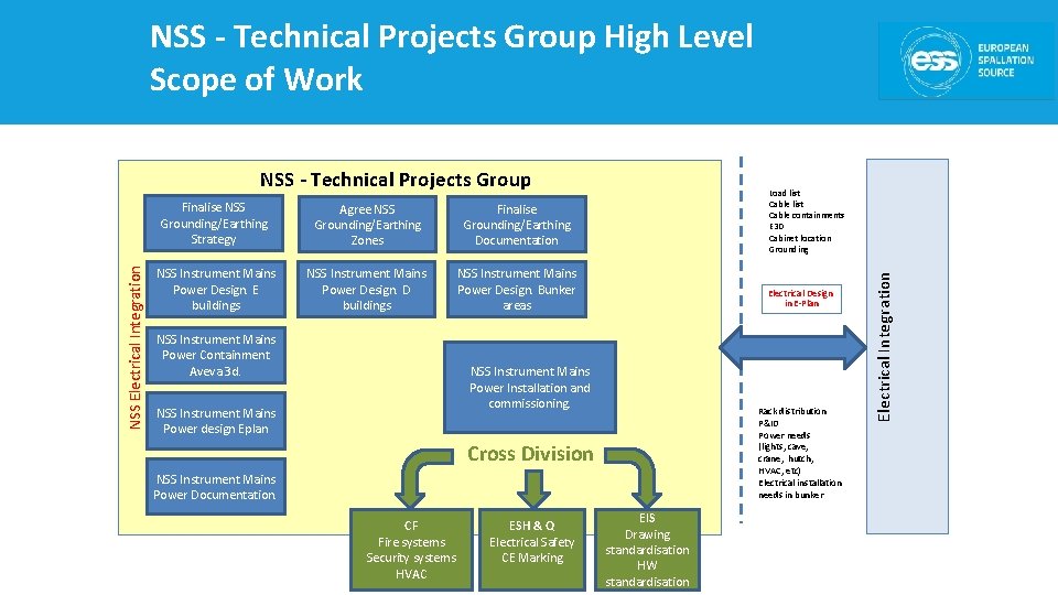 NSS - Technical Projects Group High Level Scope of Work Finalise NSS Grounding/Earthing Strategy