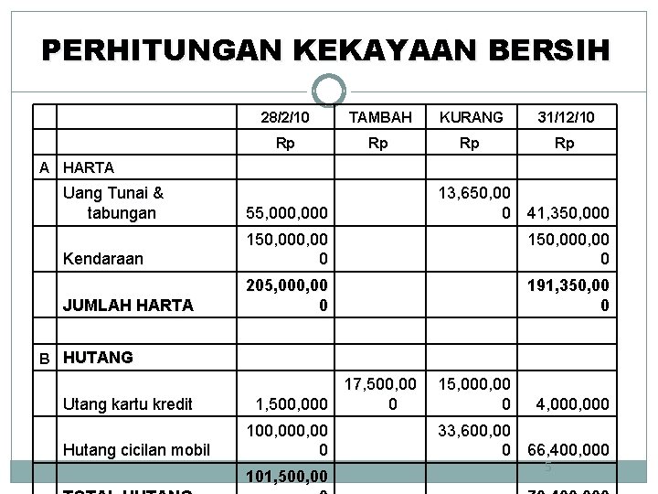 PERHITUNGAN KEKAYAAN BERSIH 28/2/10 TAMBAH KURANG 31/12/10 Rp Rp A HARTA Uang Tunai &