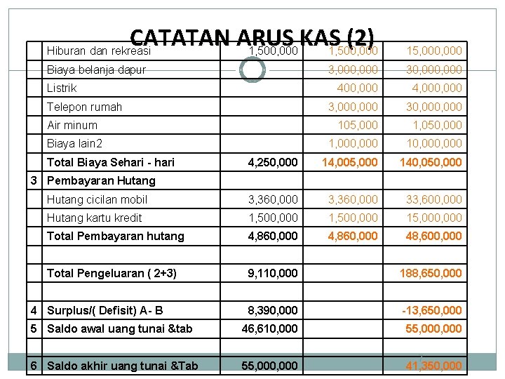 CATATAN ARUS KAS (2) 1, 500, 000 Hiburan dan rekreasi Biaya belanja dapur 15,