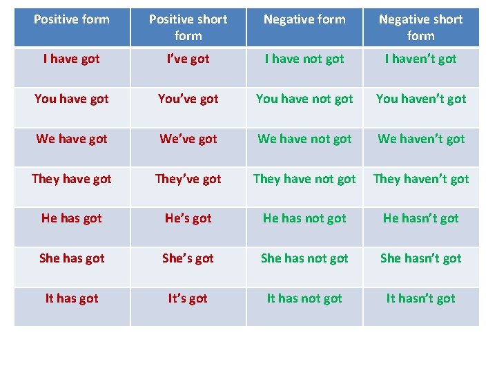 Positive form Positive short form Negative short form I have got I’ve got I