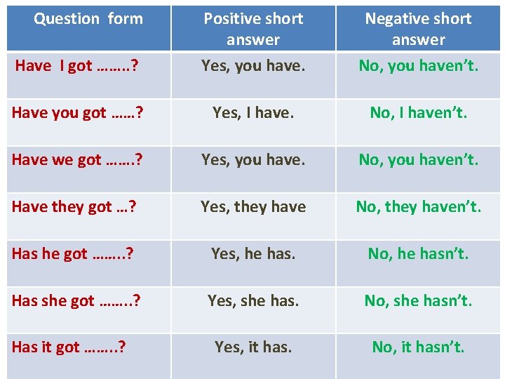 Question form Have I got ……. . ? Positive short answer Yes, you have.