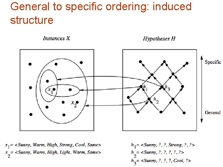 General to specific ordering: induced structure 