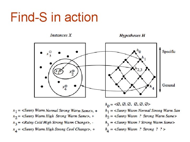 Find-S in action 