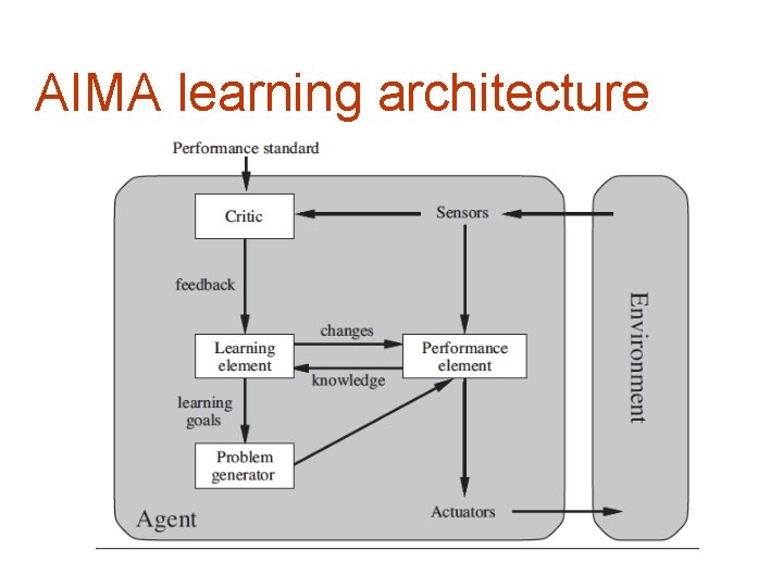 AIMA learning architecture 