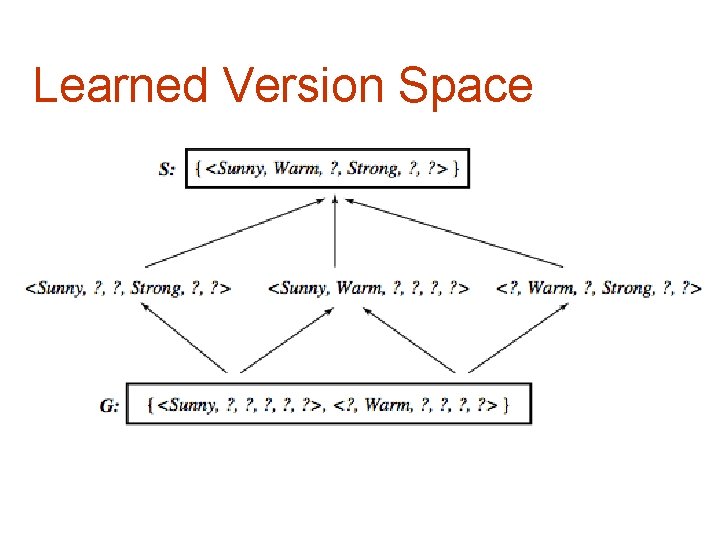 Learned Version Space 