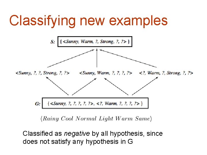 Classifying new examples Classified as negative by all hypothesis, since does not satisfy any