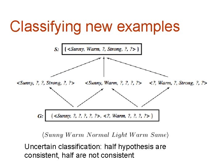 Classifying new examples Uncertain classification: half hypothesis are consistent, half are not consistent 