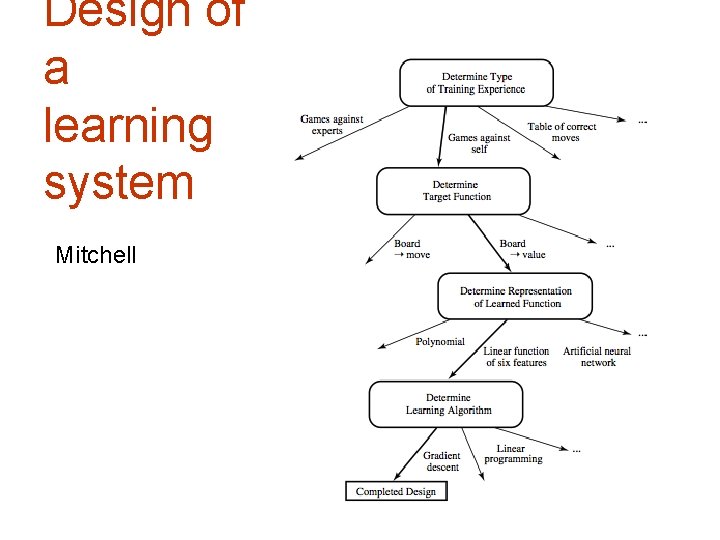 Design of a learning system Mitchell 