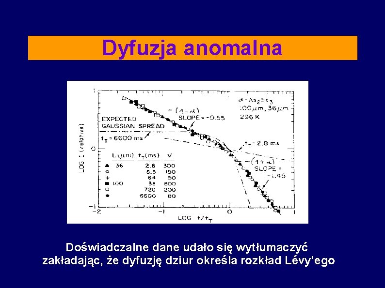 Dyfuzja anomalna Doświadczalne dane udało się wytłumaczyć zakładając, że dyfuzję dziur określa rozkład Lévy’ego