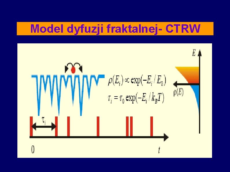 Model dyfuzji fraktalnej- CTRW 