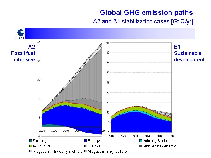Global GHG emission paths A 2 and B 1 stabilization cases [Gt C/yr] A