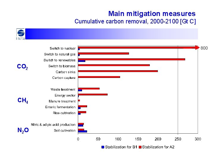 Main mitigation measures Cumulative carbon removal, 2000 -2100 [Gt C] 800 CO 2 CH