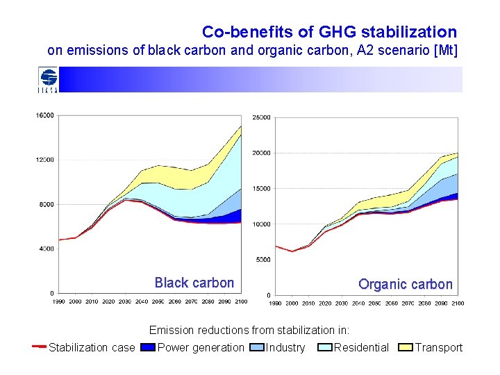 Co-benefits of GHG stabilization on emissions of black carbon and organic carbon, A 2