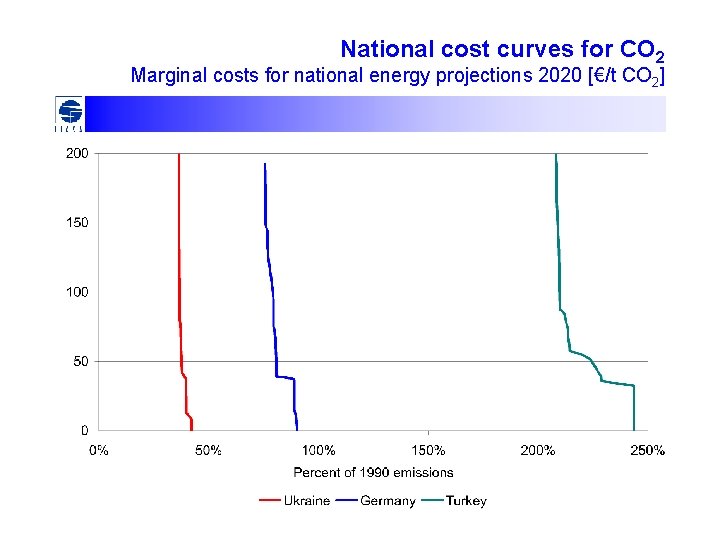 National cost curves for CO 2 Marginal costs for national energy projections 2020 [€/t