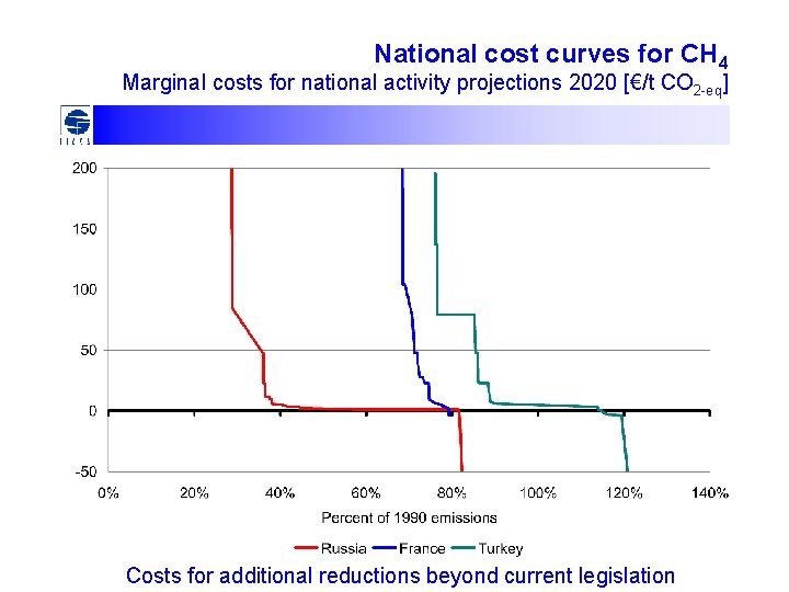 National cost curves for CH 4 Marginal costs for national activity projections 2020 [€/t