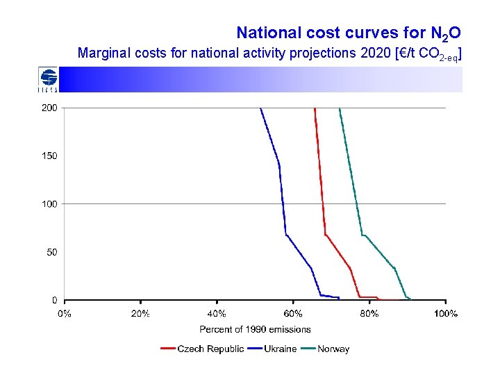 National cost curves for N 2 O Marginal costs for national activity projections 2020