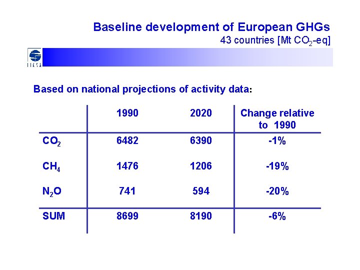 Baseline development of European GHGs 43 countries [Mt CO 2 -eq] Based on national