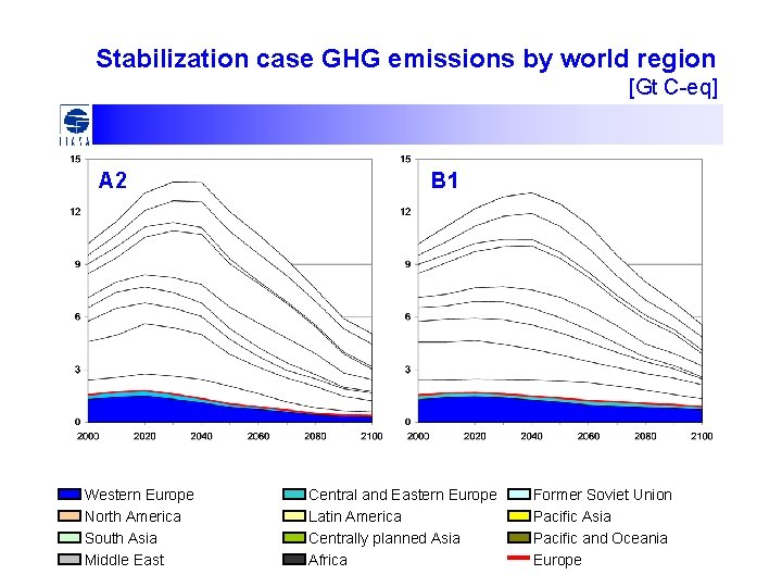Stabilization case GHG emissions by world region [Gt C-eq] A 2 Western Europe North