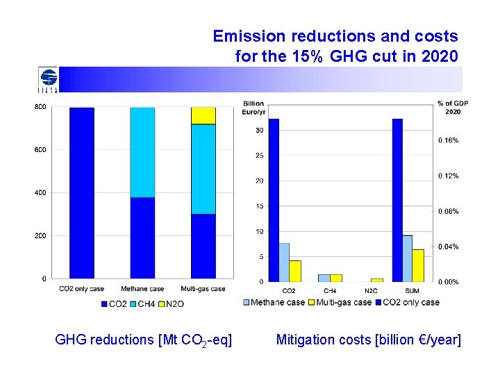 Emission reductions and costs for the 15% GHG cut in 2020 GHG reductions [Mt