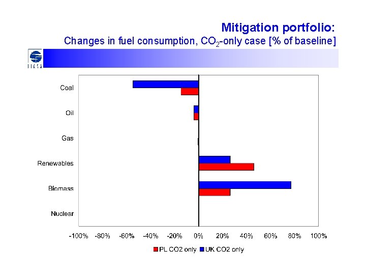 Mitigation portfolio: Changes in fuel consumption, CO 2 -only case [% of baseline] 