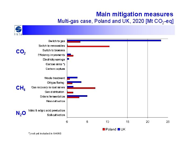 Main mitigation measures Multi-gas case, Poland UK, 2020 [Mt CO 2 -eq] CO 2