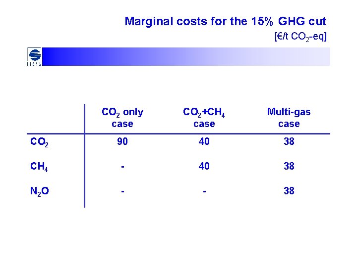 Marginal costs for the 15% GHG cut [€/t CO 2 -eq] CO 2 only