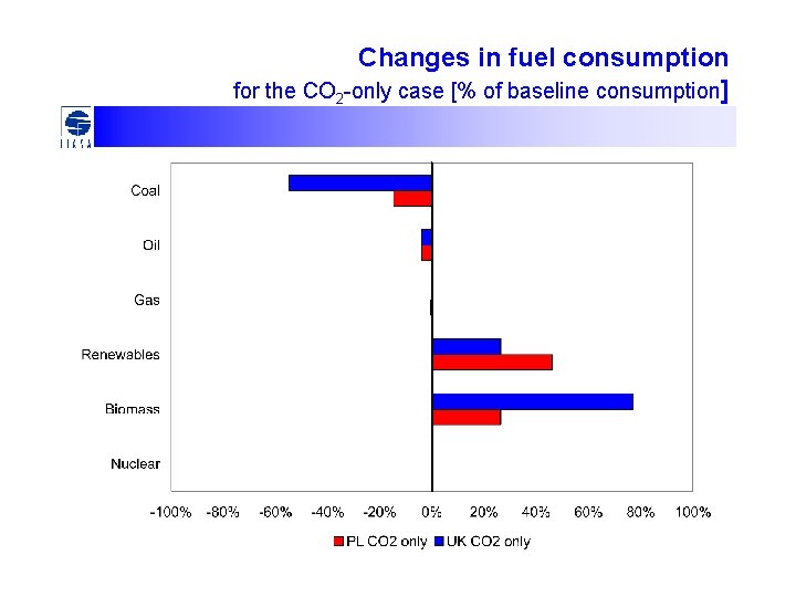 Changes in fuel consumption for the CO 2 -only case [% of baseline consumption]