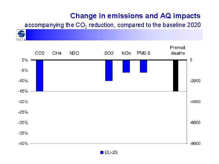 Change in emissions and AQ impacts accompanying the CO 2 reduction, compared to the