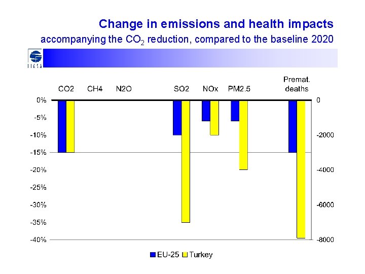 Change in emissions and health impacts accompanying the CO 2 reduction, compared to the