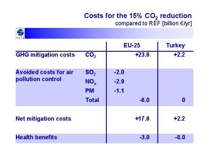 Costs for the 15% CO 2 reduction compared to REF [billion €/yr] EU-25 GHG