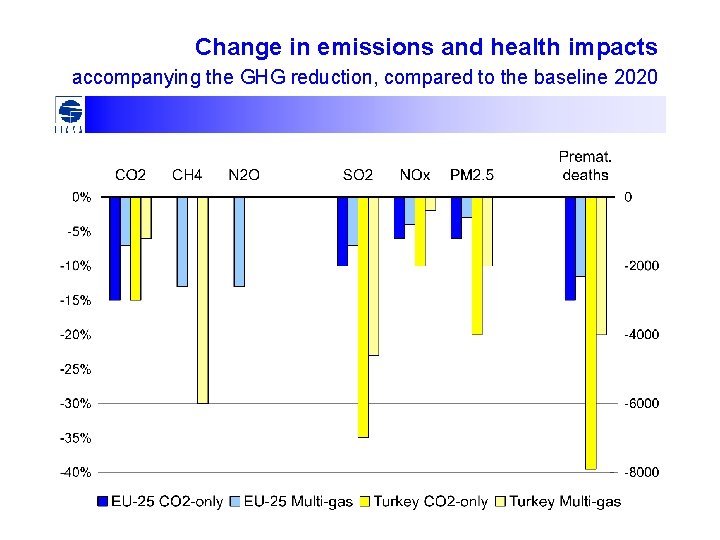 Change in emissions and health impacts accompanying the GHG reduction, compared to the baseline
