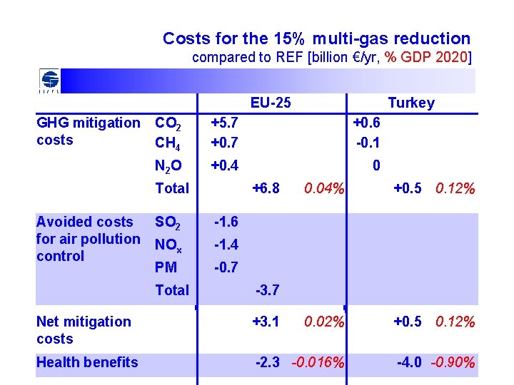 Costs for the 15% multi-gas reduction compared to REF [billion €/yr, % GDP 2020]