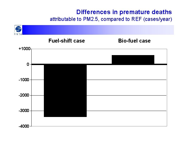 Differences in premature deaths attributable to PM 2. 5, compared to REF (cases/year) Fuel-shift