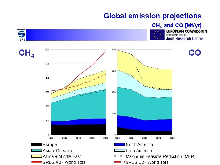 Global emission projections CH 4 and CO [Mt/yr] CH 4 CO Europe Asia +