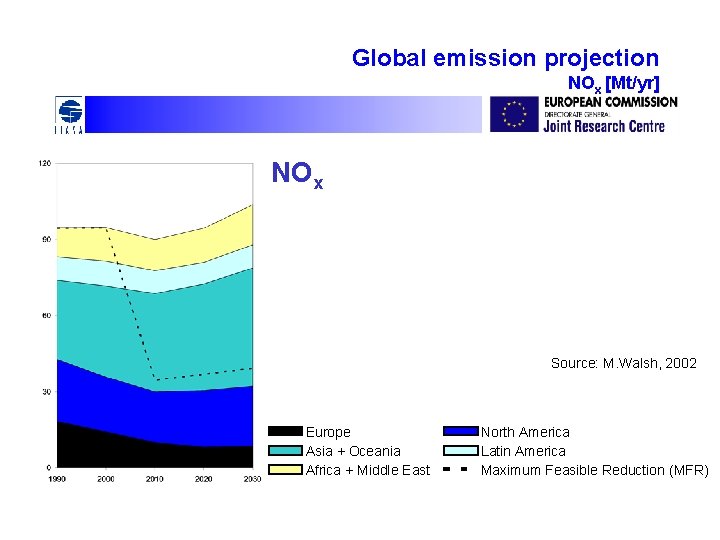 Global emission projection NOx [Mt/yr] NOx Source: M. Walsh, 2002 Europe Asia + Oceania