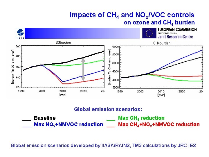 Impacts of CH 4 and NOx/VOC controls on ozone and CH 4 burden Global